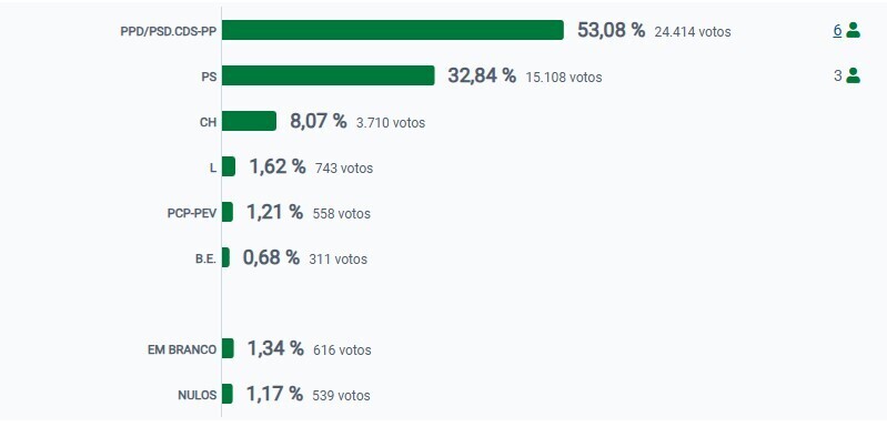 Resultado Elei&ccedil;&otilde;es 2025