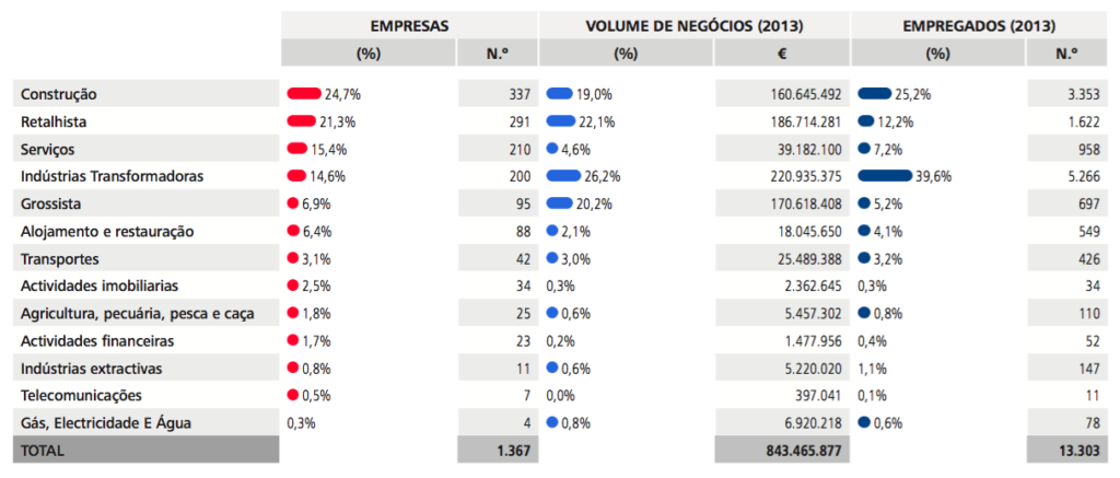 penafiel-investir-perfil-por-setor-atividade-1024x437 (1)