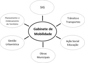 gabinete mobilidade Penafiel